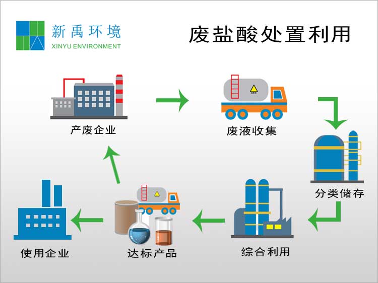 廢鹽酸處置利用