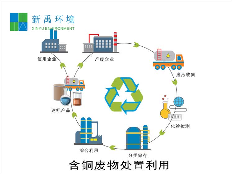 含銅廢液綜合利用